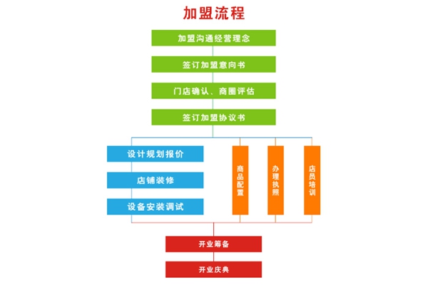 維客佳便利店加盟